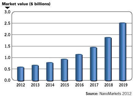 Growth of LED lighting market drives the demand for LED chips